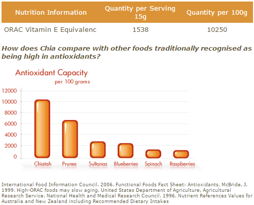 Antioxidants table