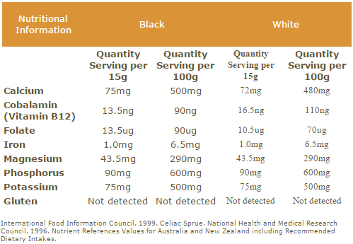 Chia Nutritional Info